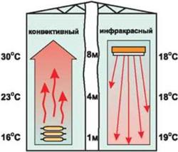 Инфракрасное отопление теплицы: эффективно и экономично - фото